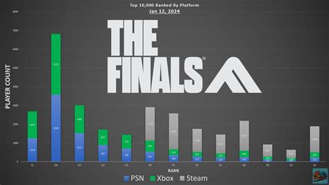 the finals steam chart